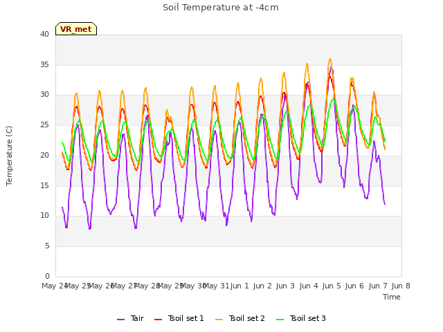 plot of Soil Temperature at -4cm