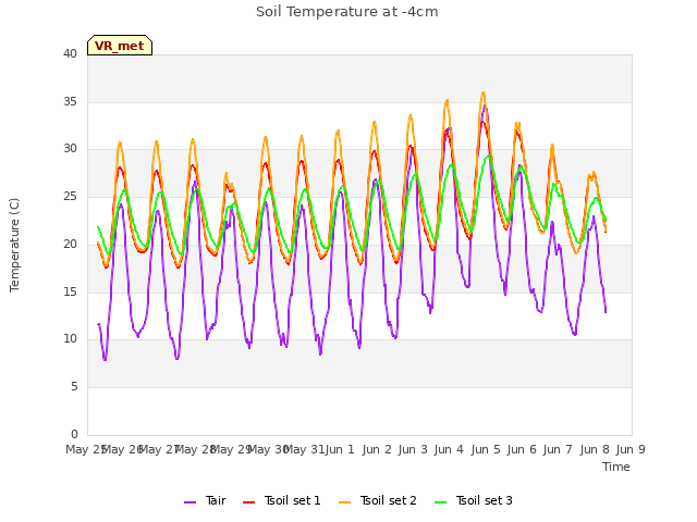 plot of Soil Temperature at -4cm