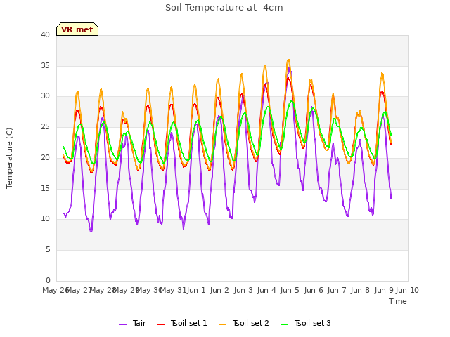 plot of Soil Temperature at -4cm