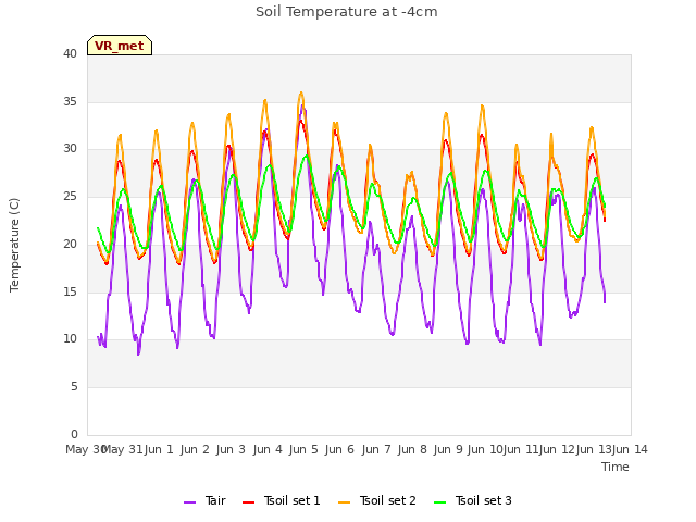 plot of Soil Temperature at -4cm