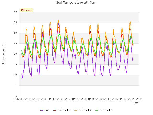 plot of Soil Temperature at -4cm