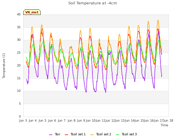 plot of Soil Temperature at -4cm