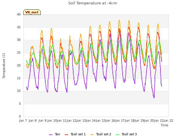 plot of Soil Temperature at -4cm