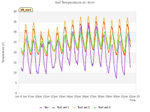 plot of Soil Temperature at -4cm