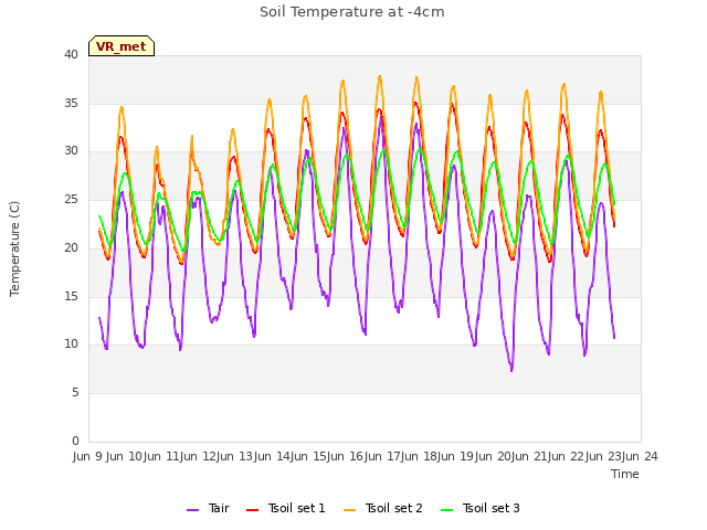 plot of Soil Temperature at -4cm