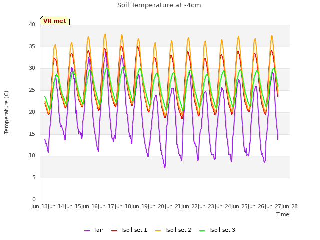 plot of Soil Temperature at -4cm