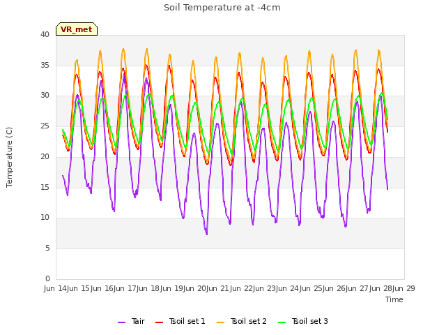 plot of Soil Temperature at -4cm