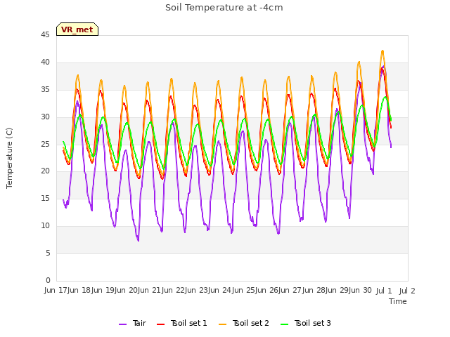 plot of Soil Temperature at -4cm