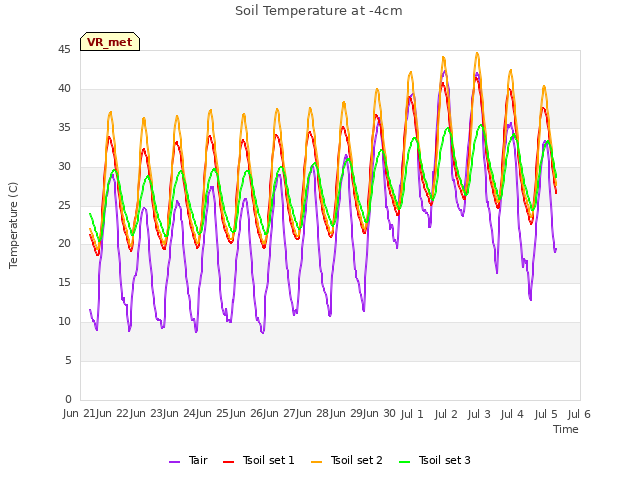 plot of Soil Temperature at -4cm