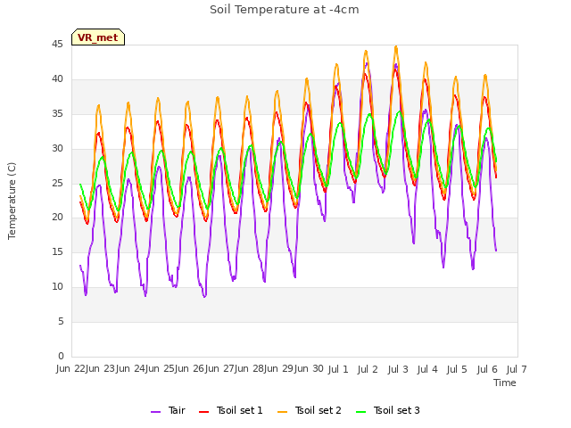 plot of Soil Temperature at -4cm