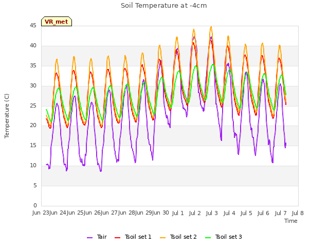 plot of Soil Temperature at -4cm