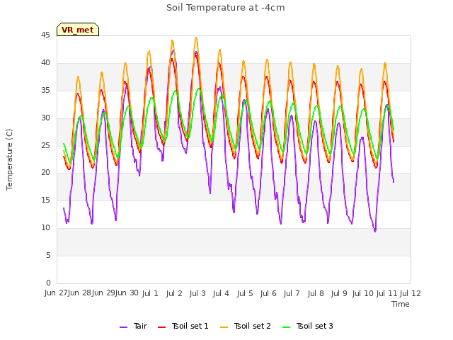 plot of Soil Temperature at -4cm