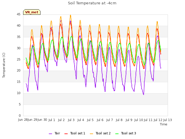 plot of Soil Temperature at -4cm