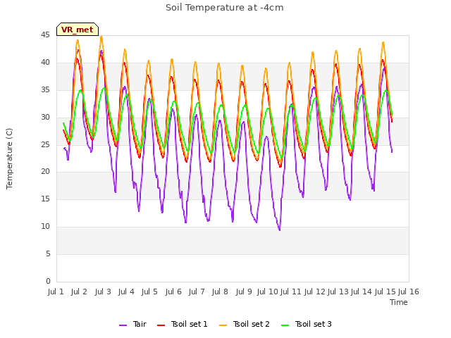 plot of Soil Temperature at -4cm