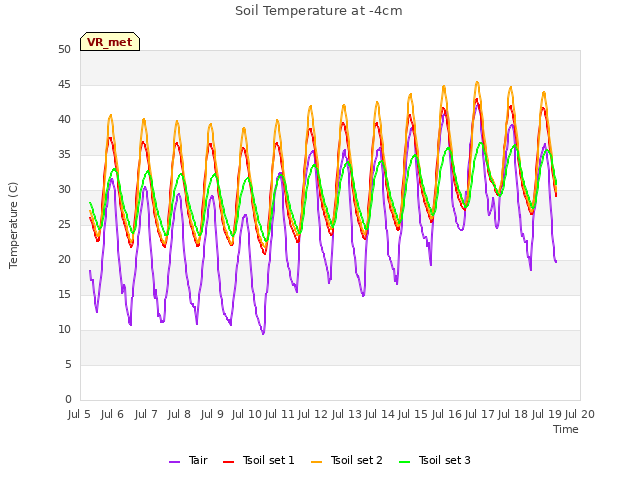 plot of Soil Temperature at -4cm