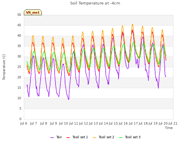 plot of Soil Temperature at -4cm