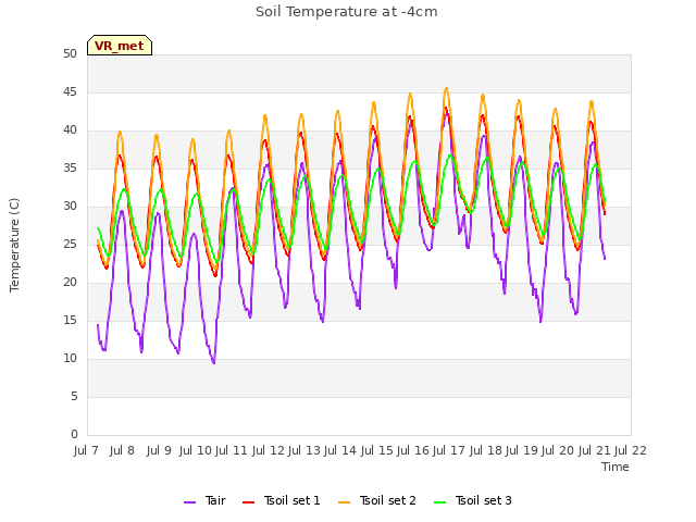 plot of Soil Temperature at -4cm