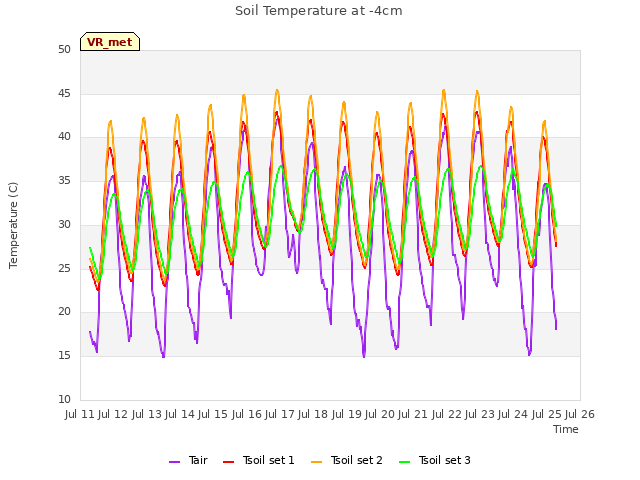 plot of Soil Temperature at -4cm