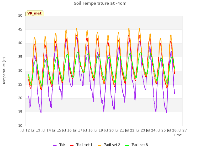 plot of Soil Temperature at -4cm