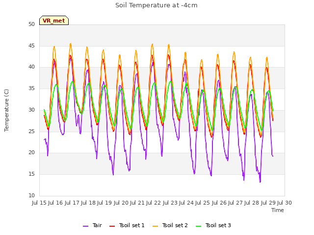 plot of Soil Temperature at -4cm