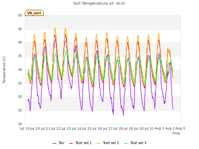 plot of Soil Temperature at -4cm