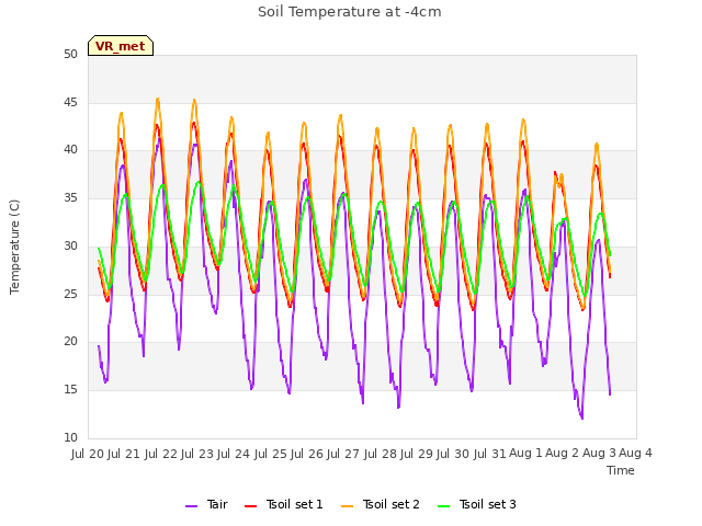 plot of Soil Temperature at -4cm