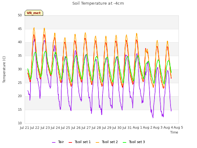 plot of Soil Temperature at -4cm