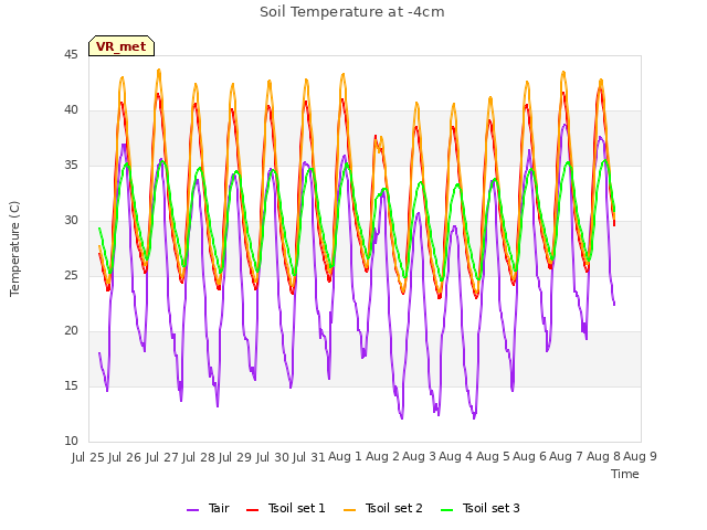 plot of Soil Temperature at -4cm