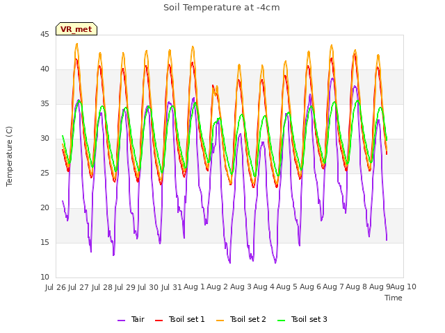 plot of Soil Temperature at -4cm