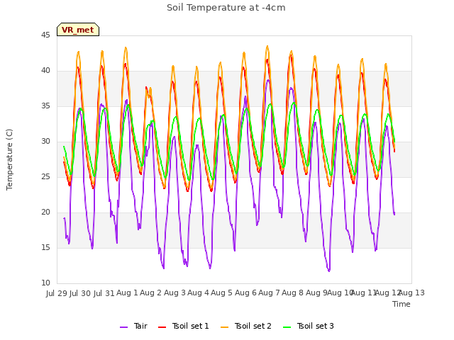 plot of Soil Temperature at -4cm