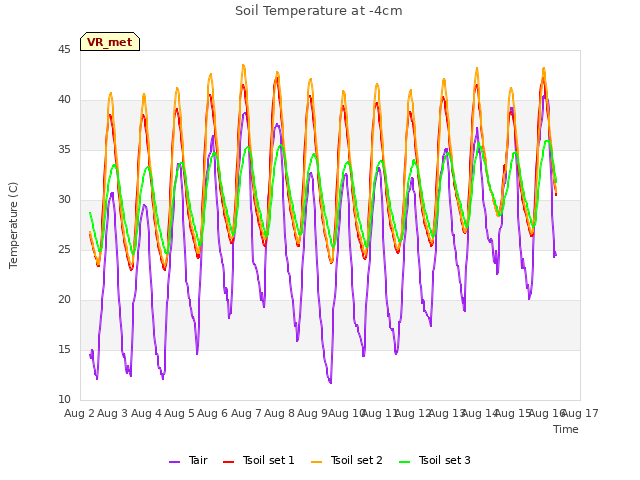 plot of Soil Temperature at -4cm