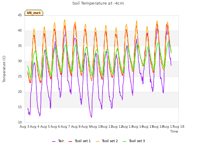 plot of Soil Temperature at -4cm