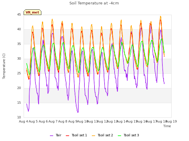 plot of Soil Temperature at -4cm