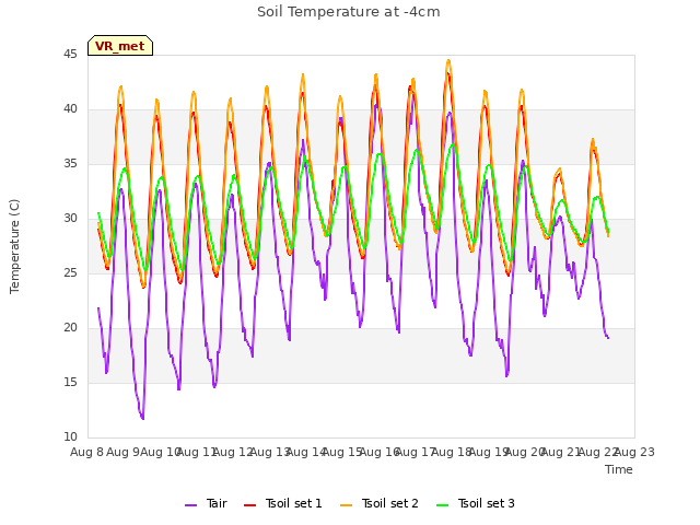 plot of Soil Temperature at -4cm