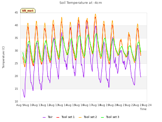 plot of Soil Temperature at -4cm