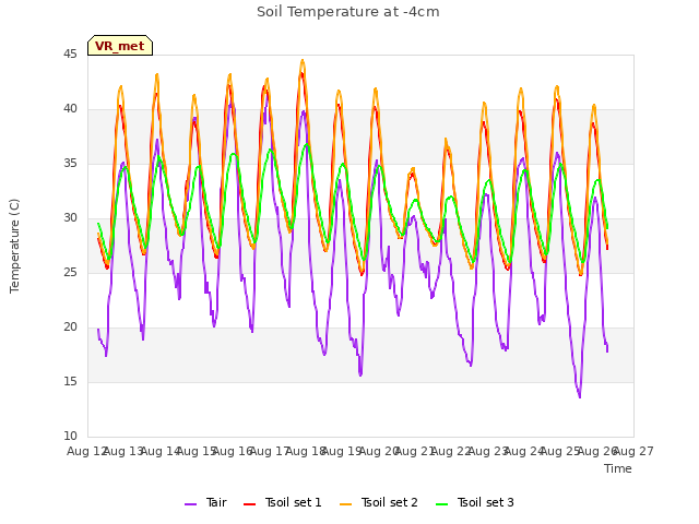 plot of Soil Temperature at -4cm