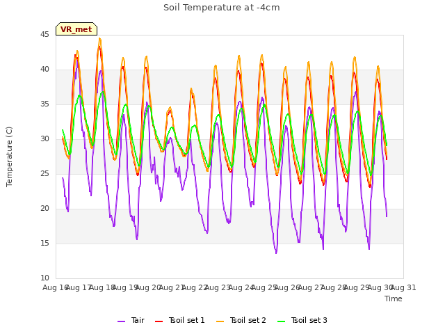 plot of Soil Temperature at -4cm