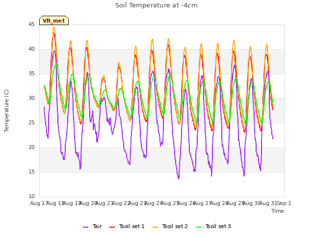 plot of Soil Temperature at -4cm