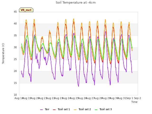 plot of Soil Temperature at -4cm