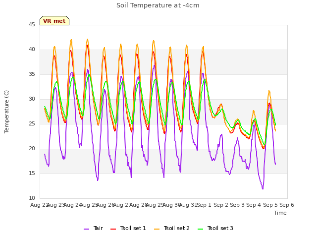 plot of Soil Temperature at -4cm