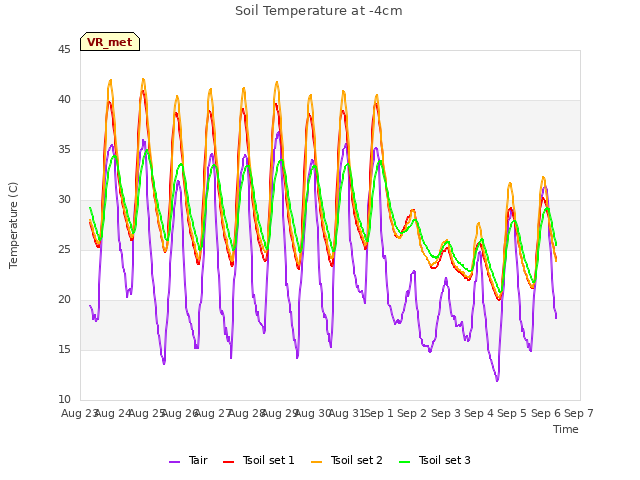 plot of Soil Temperature at -4cm