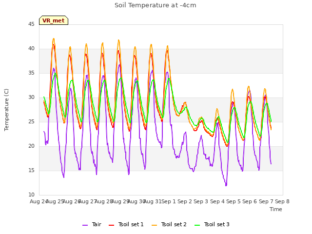 plot of Soil Temperature at -4cm