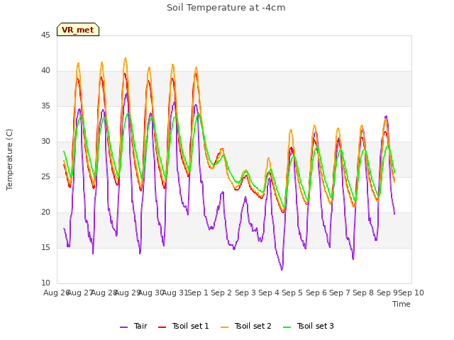 plot of Soil Temperature at -4cm