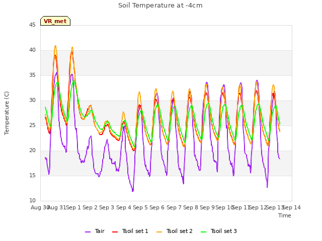 plot of Soil Temperature at -4cm