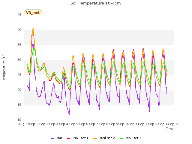 plot of Soil Temperature at -4cm