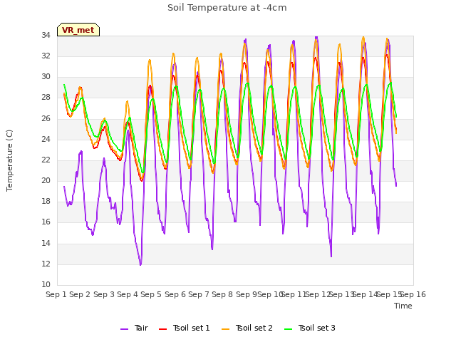 plot of Soil Temperature at -4cm