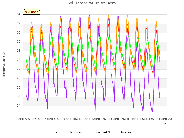 plot of Soil Temperature at -4cm