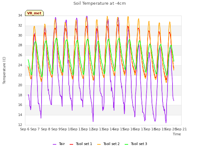 plot of Soil Temperature at -4cm