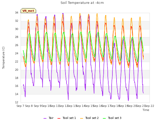 plot of Soil Temperature at -4cm