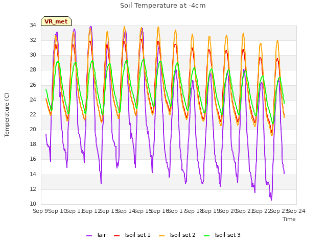 plot of Soil Temperature at -4cm